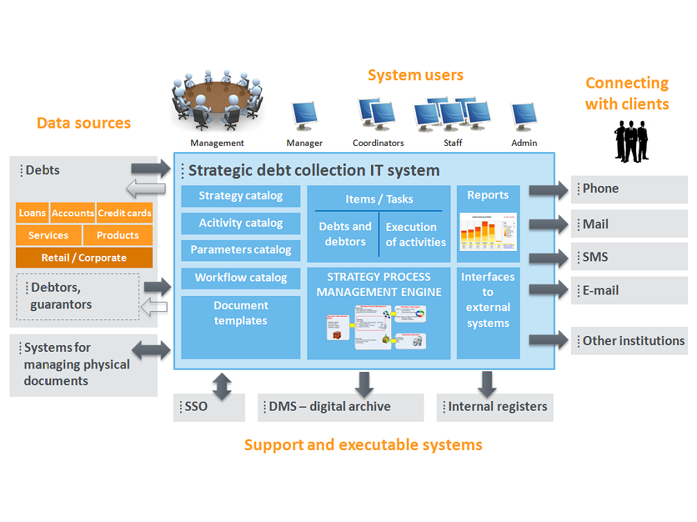 Strategic debt collection Evolva Business applications